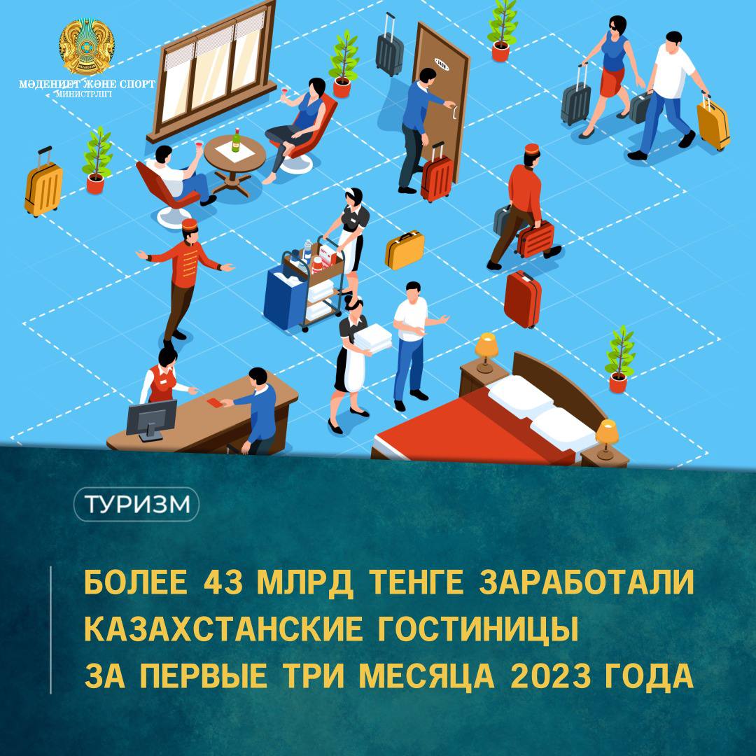 БОЛЕЕ 43 МЛРД ТЕНГЕ ЗАРАБОТАЛИ КАЗАХСТАНСКИЕ ГОСТИНИЦЫ ЗА ПЕРВЫЕ ТРИ МЕСЯЦА 2023 ГОДА