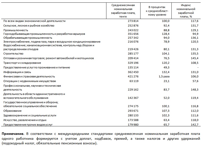 Калькулятор зарплаты в казахстане 2023 году. Зарплата в Казахстане. Оплата труда с РК. Средняя зарплата в Казахстане в тенге.