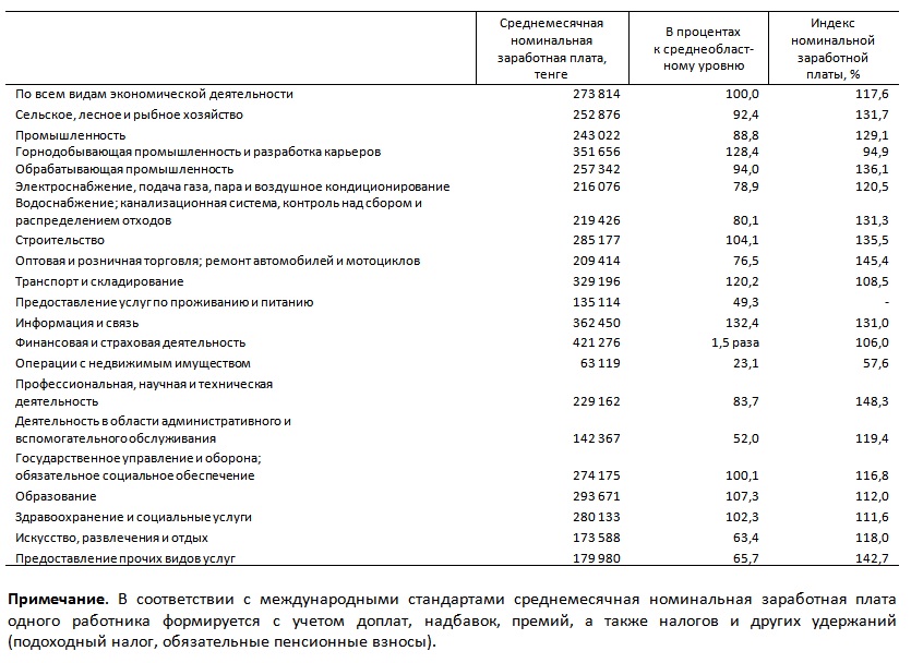 Сколько зарплата в казахстане