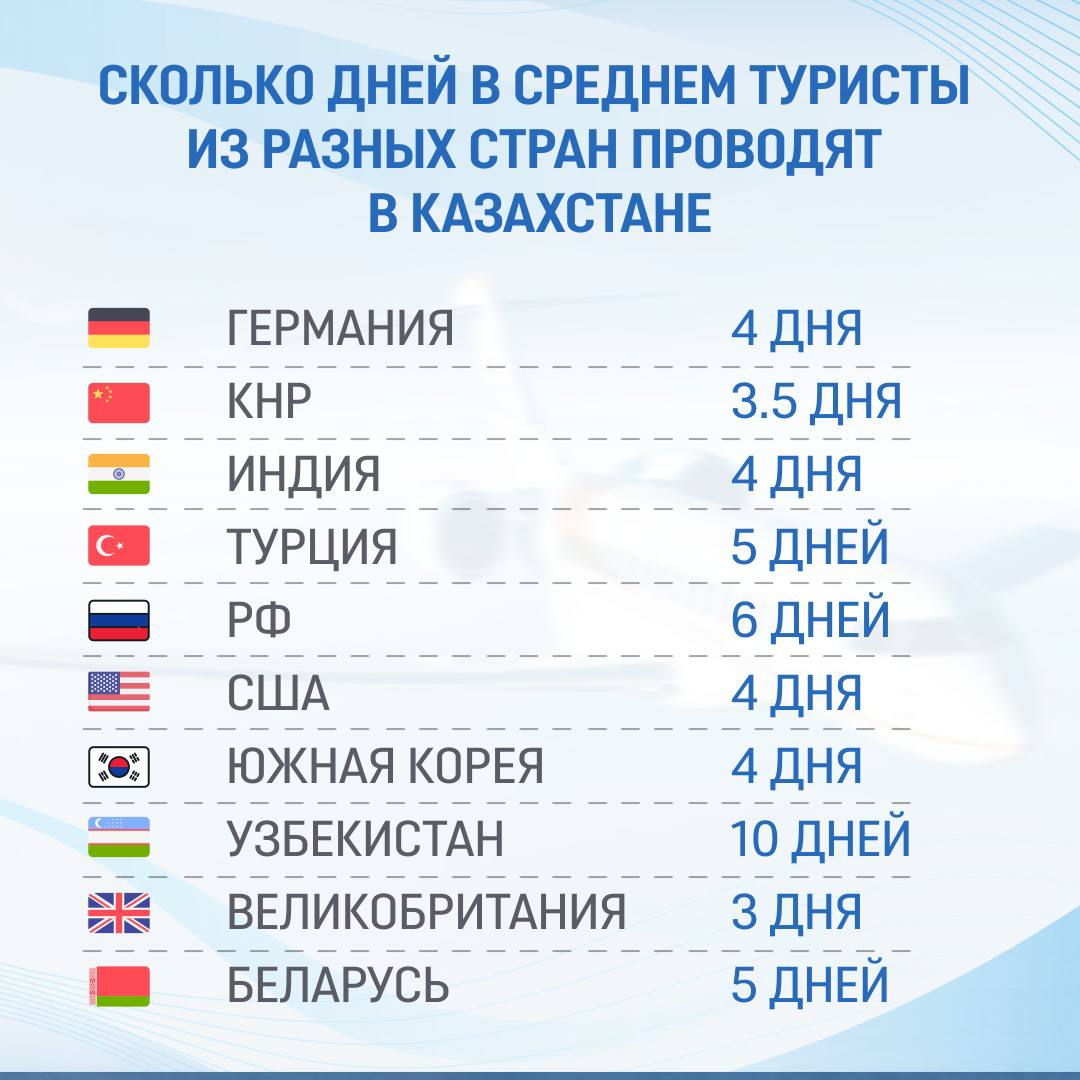 ТУРИСТЫ ИЗ США, ГЕРМАНИИ, ЮЖНОЙ КОРЕИ И ИНДИИ ПРОВОДЯТ В КАЗАХСТАНЕ, В СРЕДНЕМ, 4 ДНЯ
