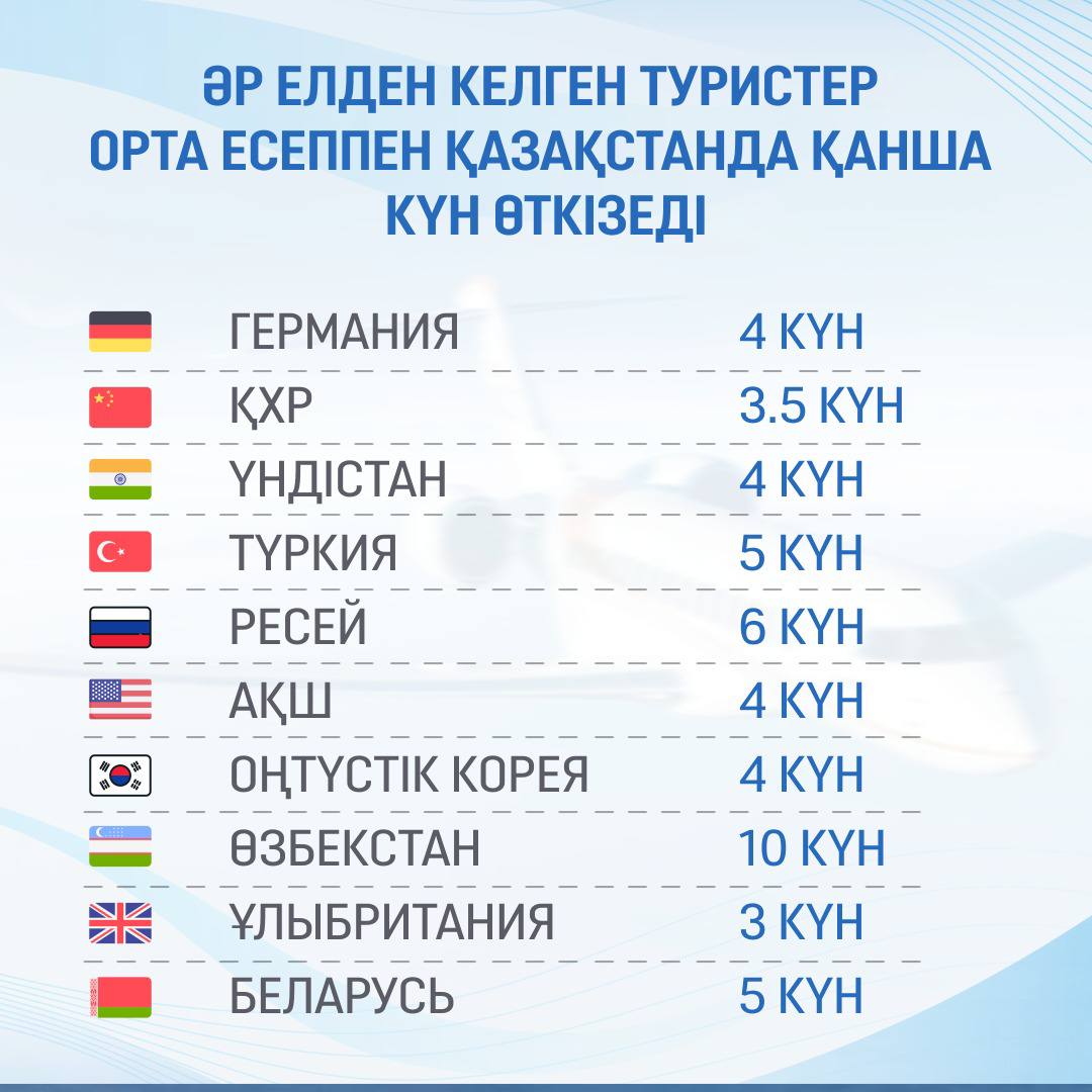 АҚШ, ГЕРМАНИЯ, ОҢТҮСТІК КОРЕЯ ЖӘНЕ ҮНДІСТАН ТУРИСТЕРІ ҚАЗАҚСТАНДА ОРТА ЕСЕППЕН 4 КҮН ӨТКІЗЕДІ