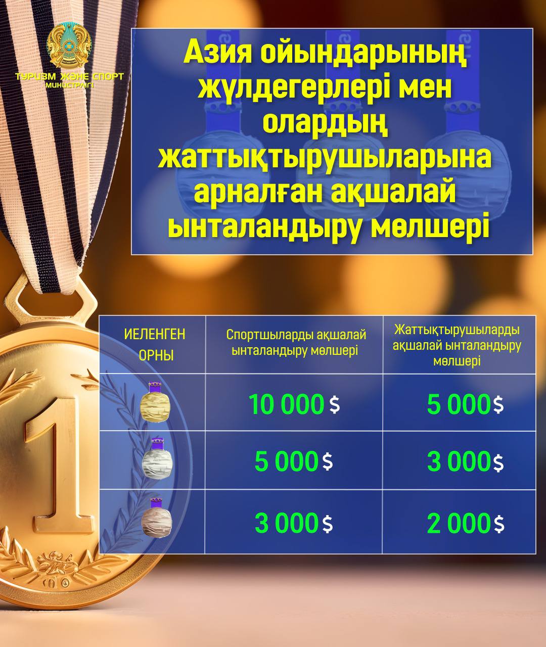 ҚР ТУРИЗМ ЖӘНЕ СПОРТ МИНИСТРЛІГІ АЛДАҒЫ АЗИЯ ОЙЫНДАРЫНДА ЖҮЛДЕ АЛҒАН ҚАЗАҚСТАНДЫҚ СПОРТШЫЛАРҒА БЕРІЛЕТІН СЫЙАҚЫ МӨЛШЕРІН ЖАРИЯЛАДЫ