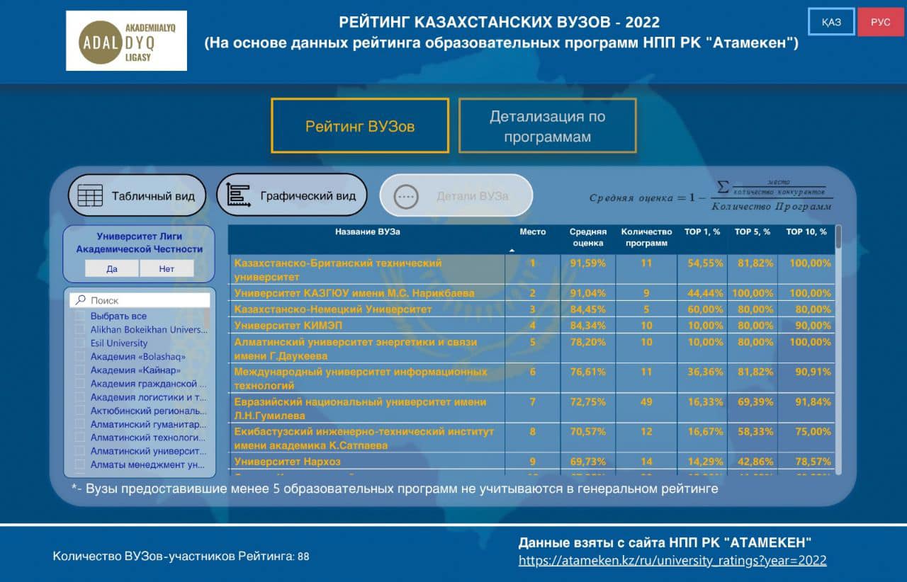 Лига Академической честности представила результаты Рейтинга казахстанских вузов
