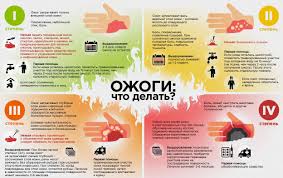 Күйіктер. Күйік дәрежесі. Алғашқы медициналық көмек