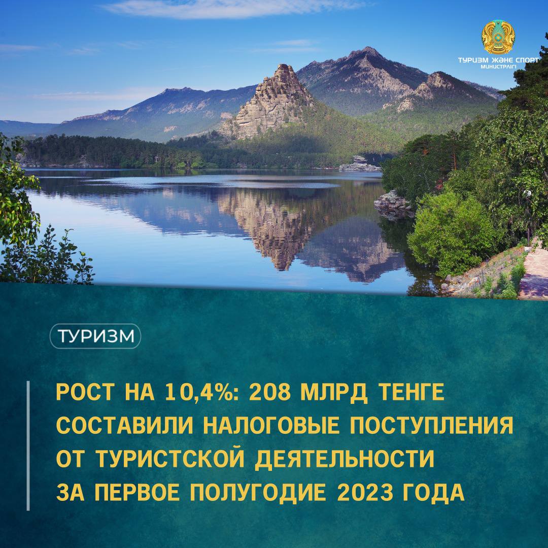 РОСТ НА 10,4%: 208 МЛРД ТЕНГЕ СОСТАВИЛИ НАЛОГОВЫЕ ПОСТУПЛЕНИЯ ОТ ТУРИСТСКОЙ ДЕЯТЕЛЬНОСТИ ЗА ПЕРВОЕ ПОЛУГОДИЕ 2023 ГОДА