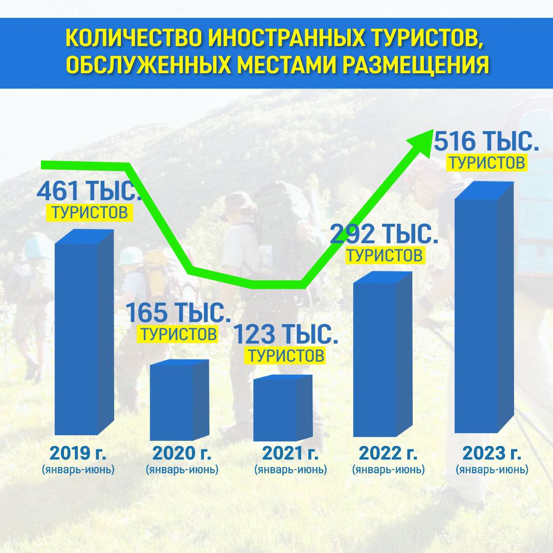 НА 98,7 МЛРД ТЕНГЕ ОБСЛУЖИЛИ ТУРИСТОВ ГОСТИНИЦЫ СТРАНЫ ЗА ПЕРВОЕ ПОЛУГОДИЕ 2023 ГОДА: РОСТ СОСТАВИЛ 45%