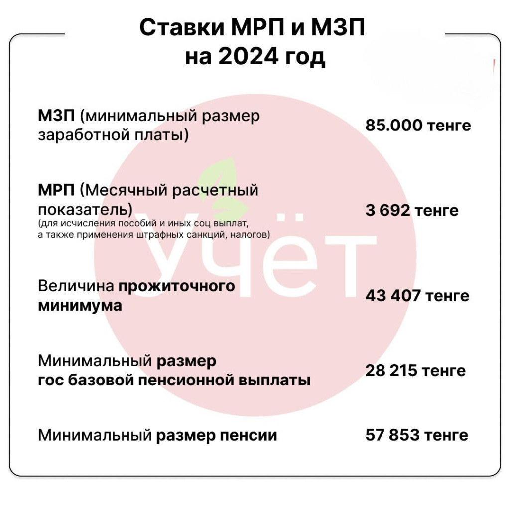 2024 жылға арналған халық үшін анықтамалық ЕТЖ,АЕК және басқа да есептік көрсеткіштер .