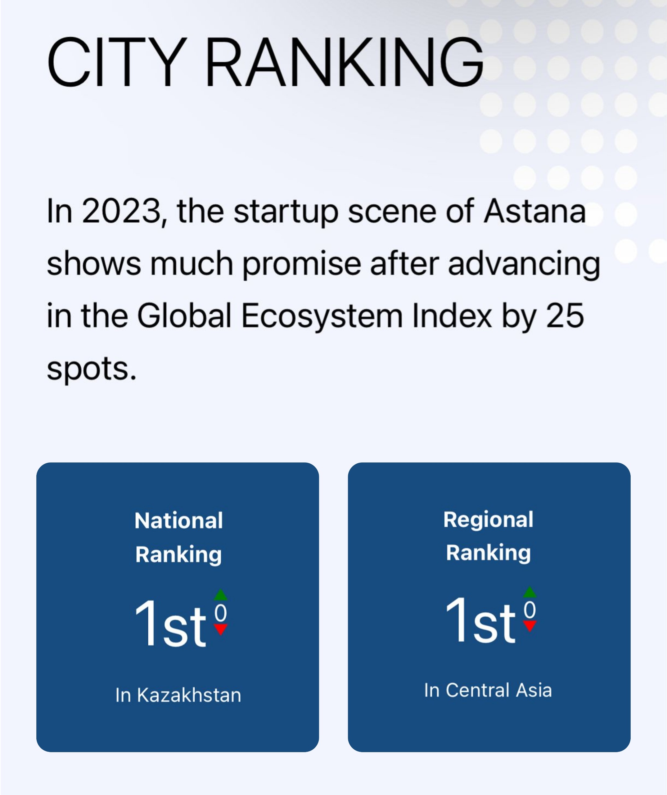 Стартап-экосистема Казахстана подтвердила свое лидерство в Центральной Азии в глобальном индексе 2023 года