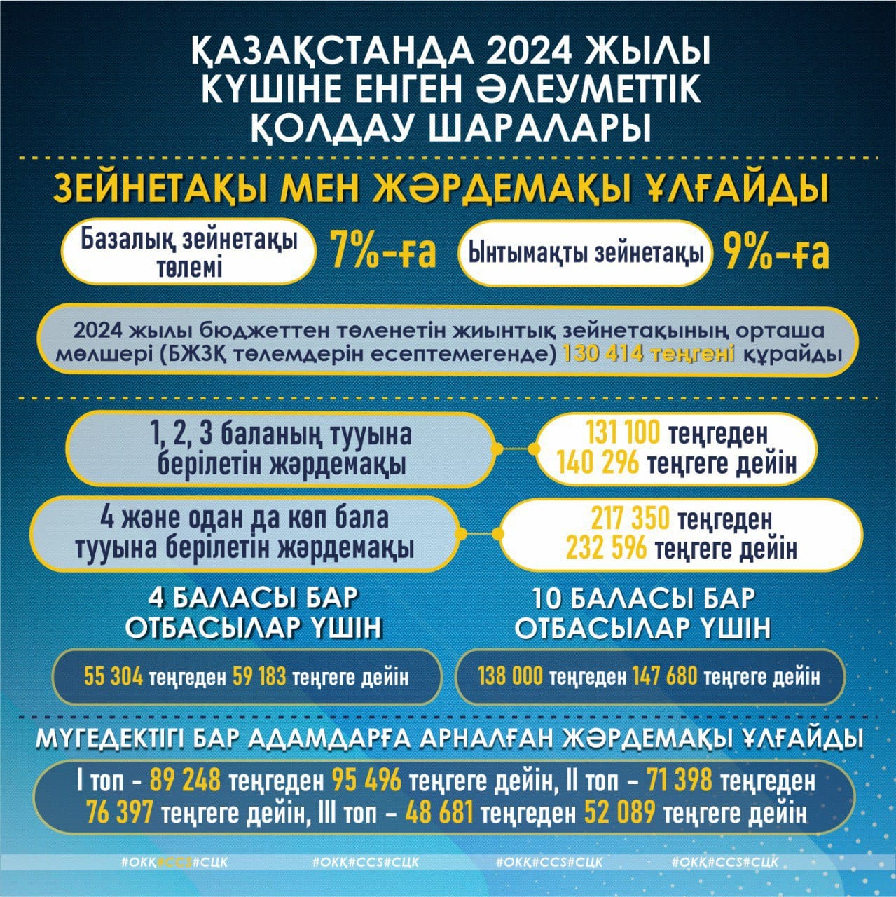 2024 жылғы 1 қаңтардан бастап мемлекеттік жәрдемақылар мен зейнетақылардың барлық түрлері ұлғайтылды