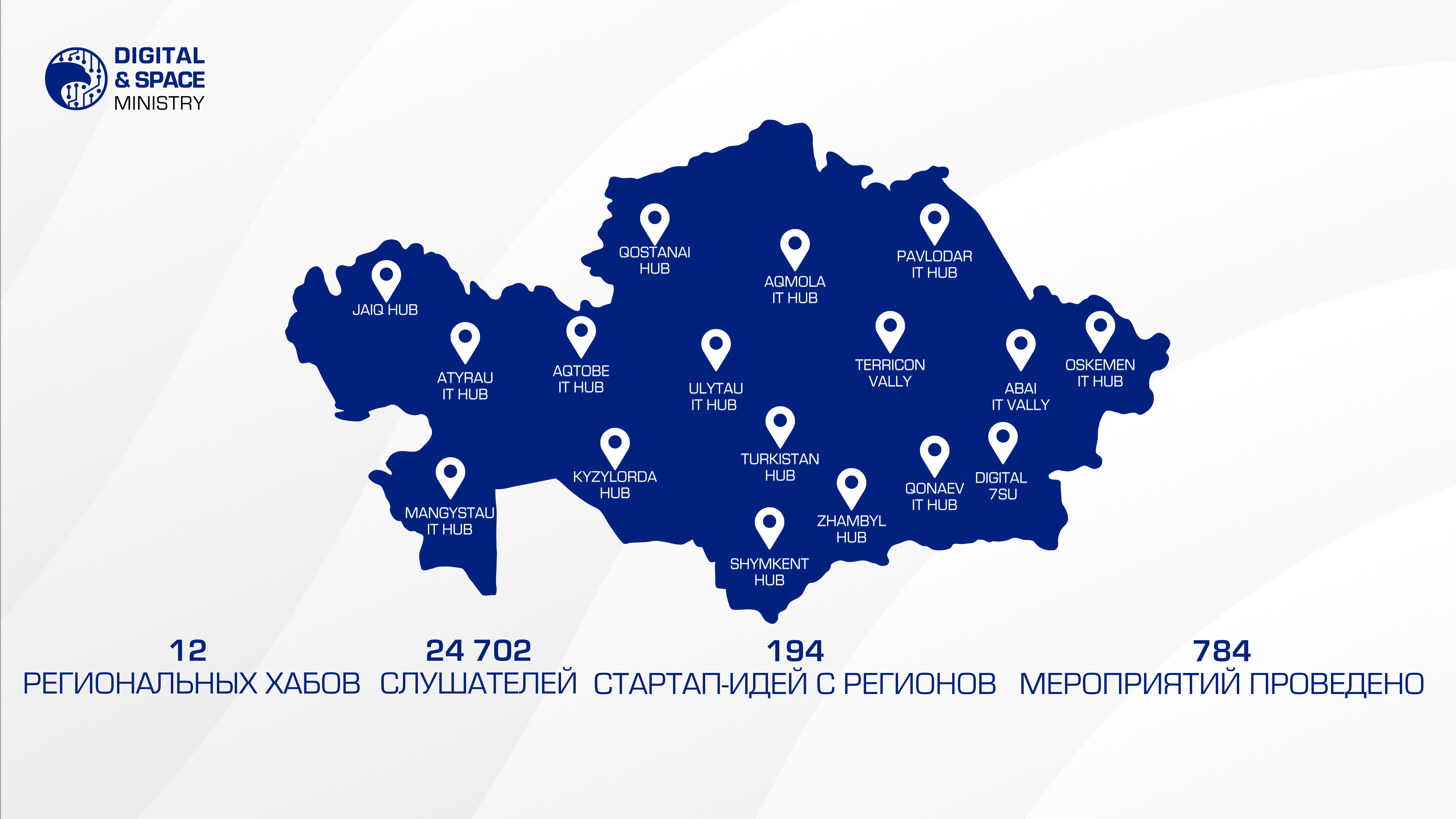 12 IT-хаб ел өңірлерінде 194 перспективалы стартап-идеяны таныстырды