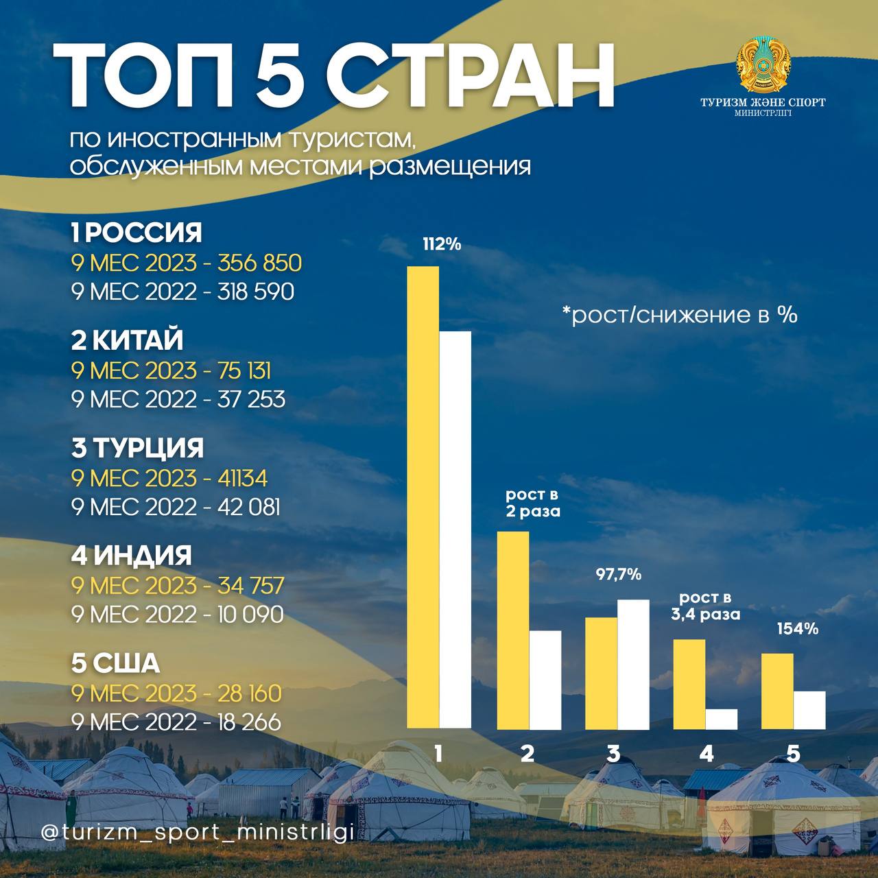 ТОП-5: ИЗ КАКИХ СТРАН БОЛЬШЕ ВСЕГО ТУРИСТОВ ПОСЕТИЛО КАЗАХСТАН?