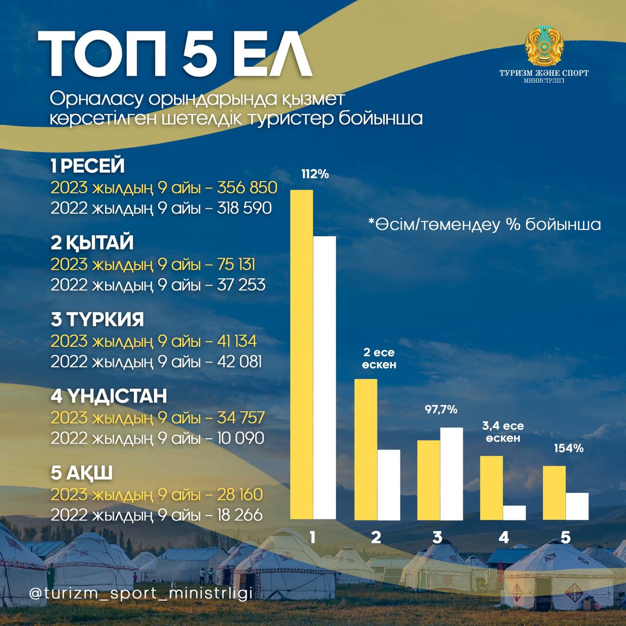 ТОП-5: ЕЛІМІЗГЕ ҚАЙ ЕЛДЕН ЕҢ КӨП САЯХАТШЫ КЕЛГЕН?