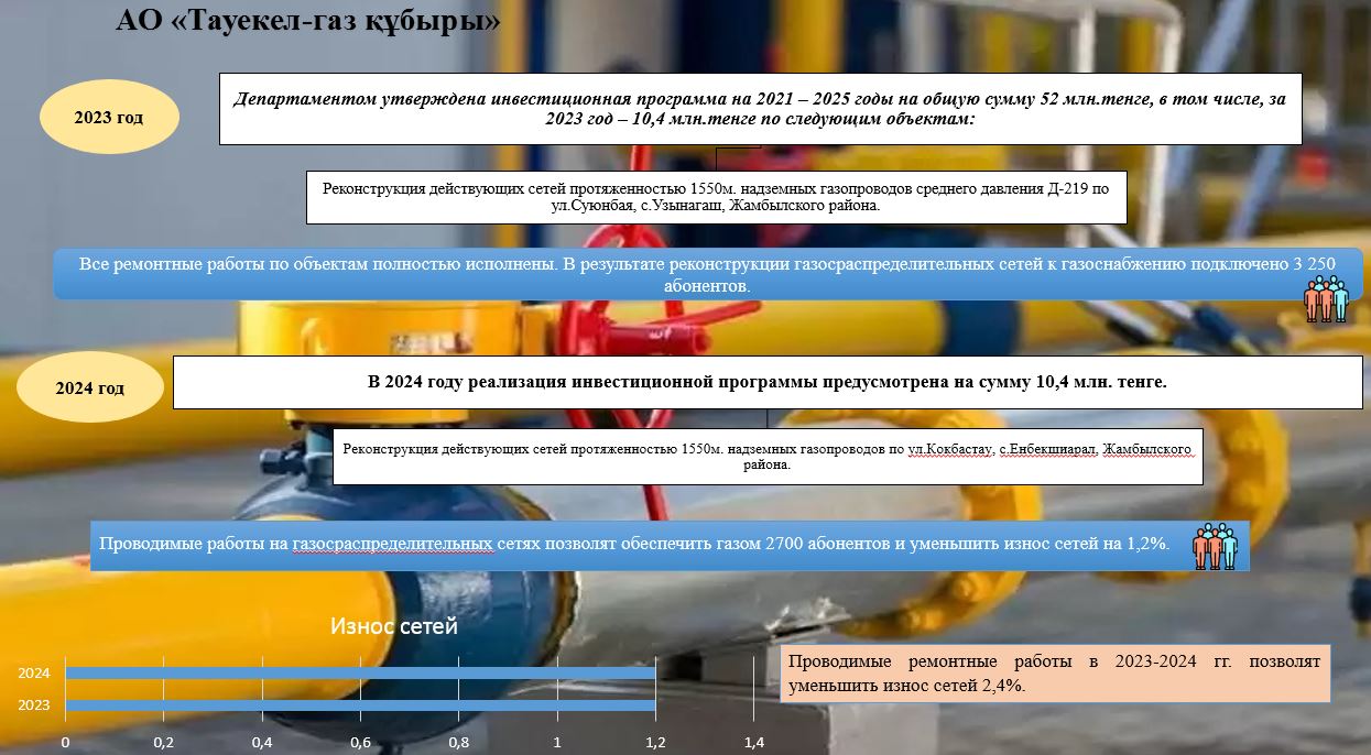В Алматинской области проведен пресс-тур по объектам ТОО «Тауекел-газ құбыры»