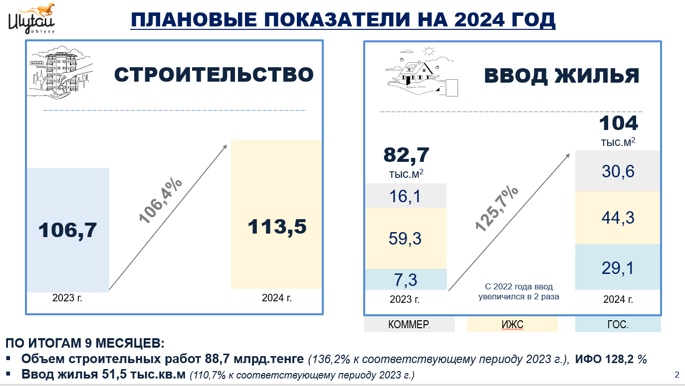 Реализация жилищного строительства