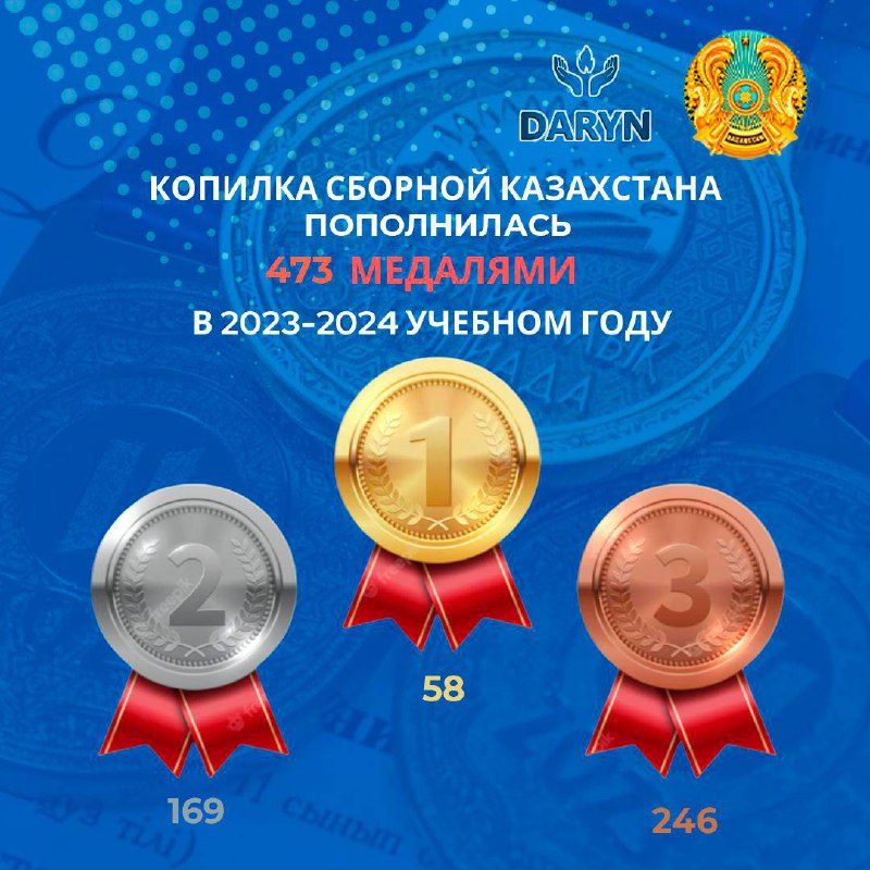 В 2023-2024 учебном году казахстанские школьники завоевали 473 медали, из которых 58 – золотых.