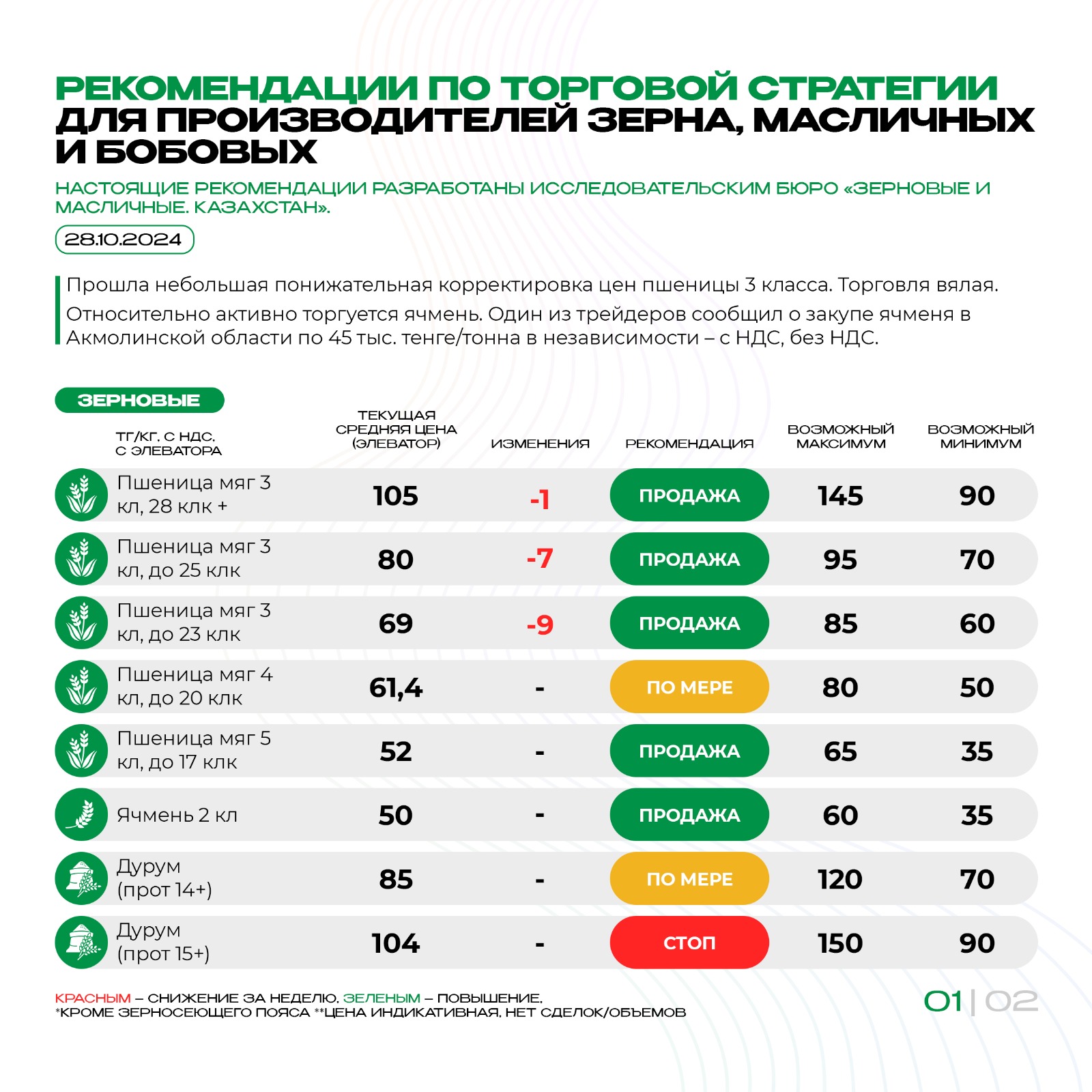 Рекомендации по торговой стратегии для  производителей зерна, масличных и бобовых 28.10.2024