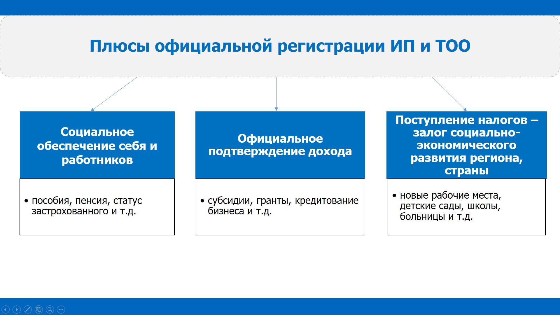 Плюсы официальной регистрации ИП и ТОО