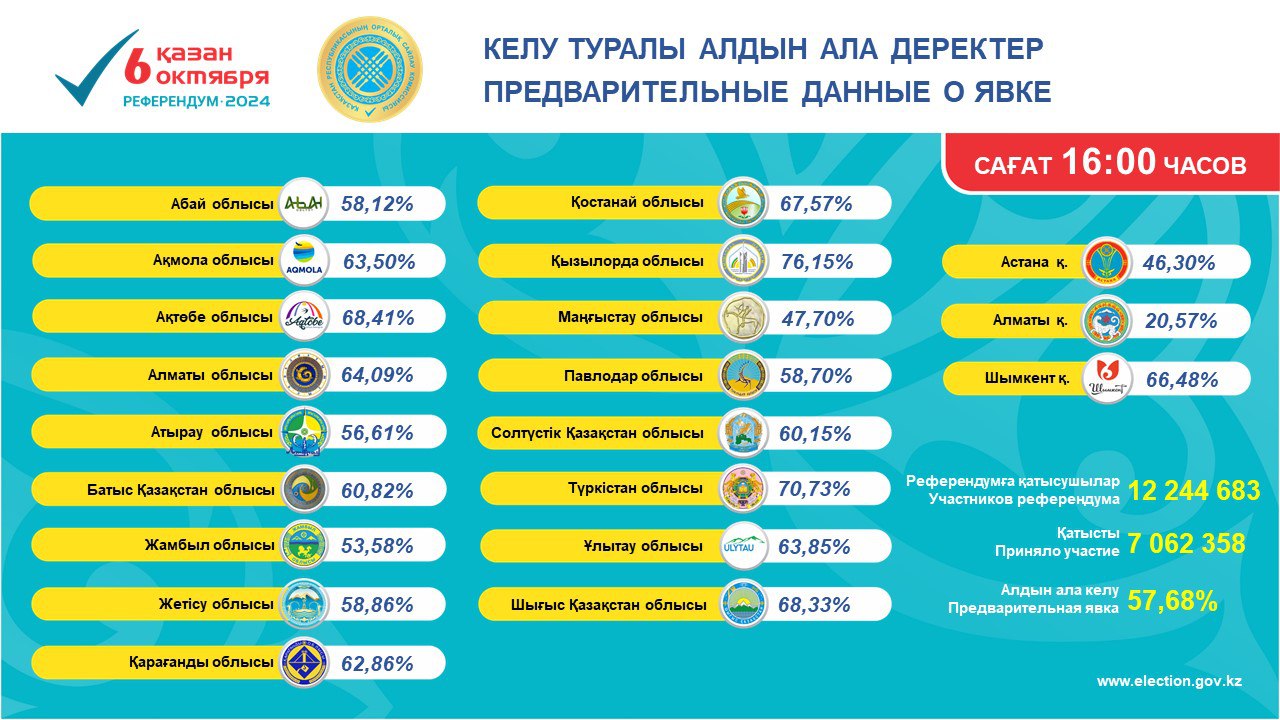 Сағат 16.00-ге азаматтардың келуі туралы ақпарат