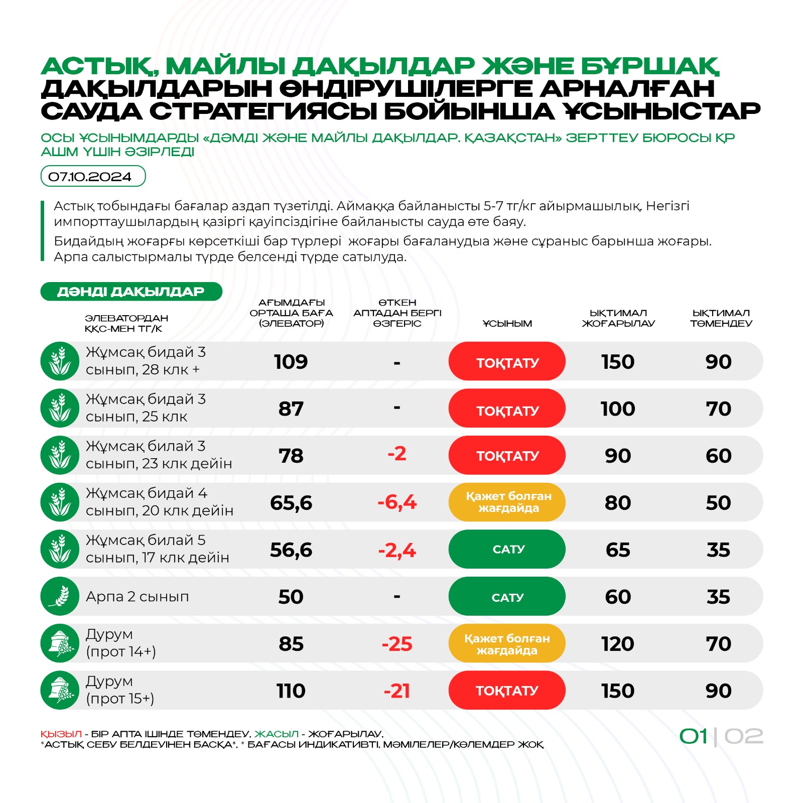 Астық, майлы дақылдар және бұршақ дақылдарын өндірушілерге арналған сауда стратегиясы бойынша ұсыныстар 07.10.2024