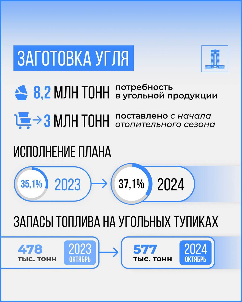 Отопительный сезон: подготовлены котельные, запасы угля, мазут и топлива