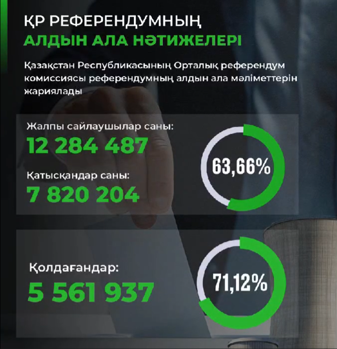 Предварительные результаты референдума РК