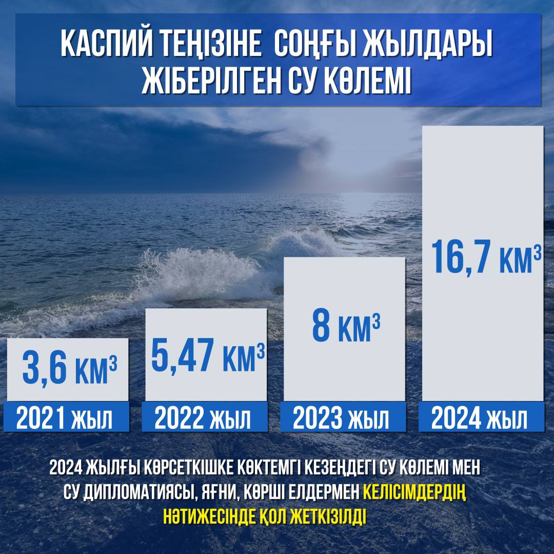 Каспий теңізіне соңғы жылдары жіберілген су көлемі