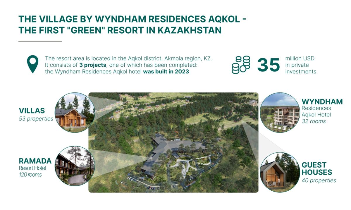 Қазақстан COP29 шеңберінде Ақмола облысында алғашқы «жасыл» курорттың құрылғанын жариялады