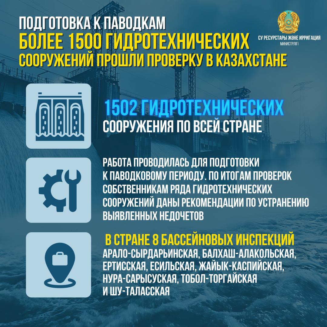 Подготовка к паводкам: более 1500 гидротехнических сооружений прошли проверку в Казахстане