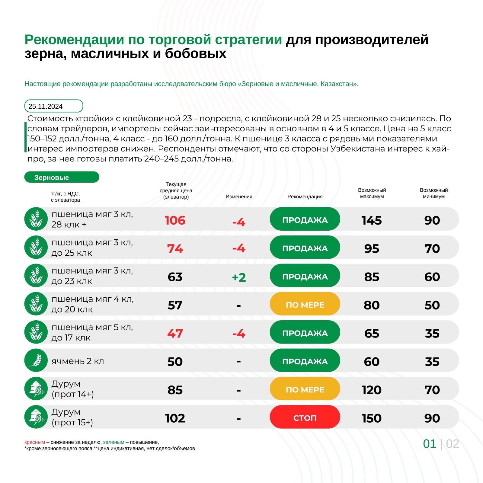 Рекомендации по торговой стратегии для производителей зерна, масличных и бобовых 25.11.2024
