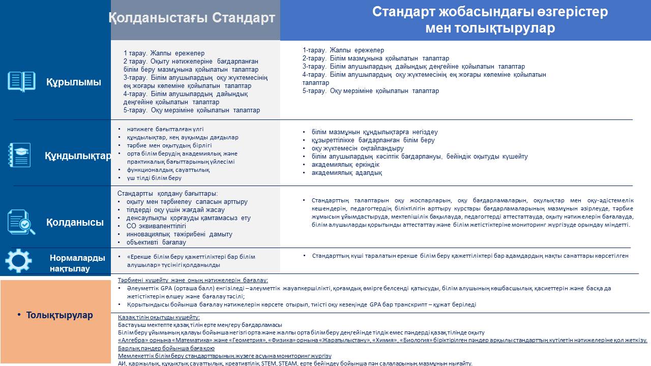 Департаменттің аппараттық кеңесінде мемлекеттік жалпыға міндетті білім беру стандарты (МЖМБС) жобасы қаралды.