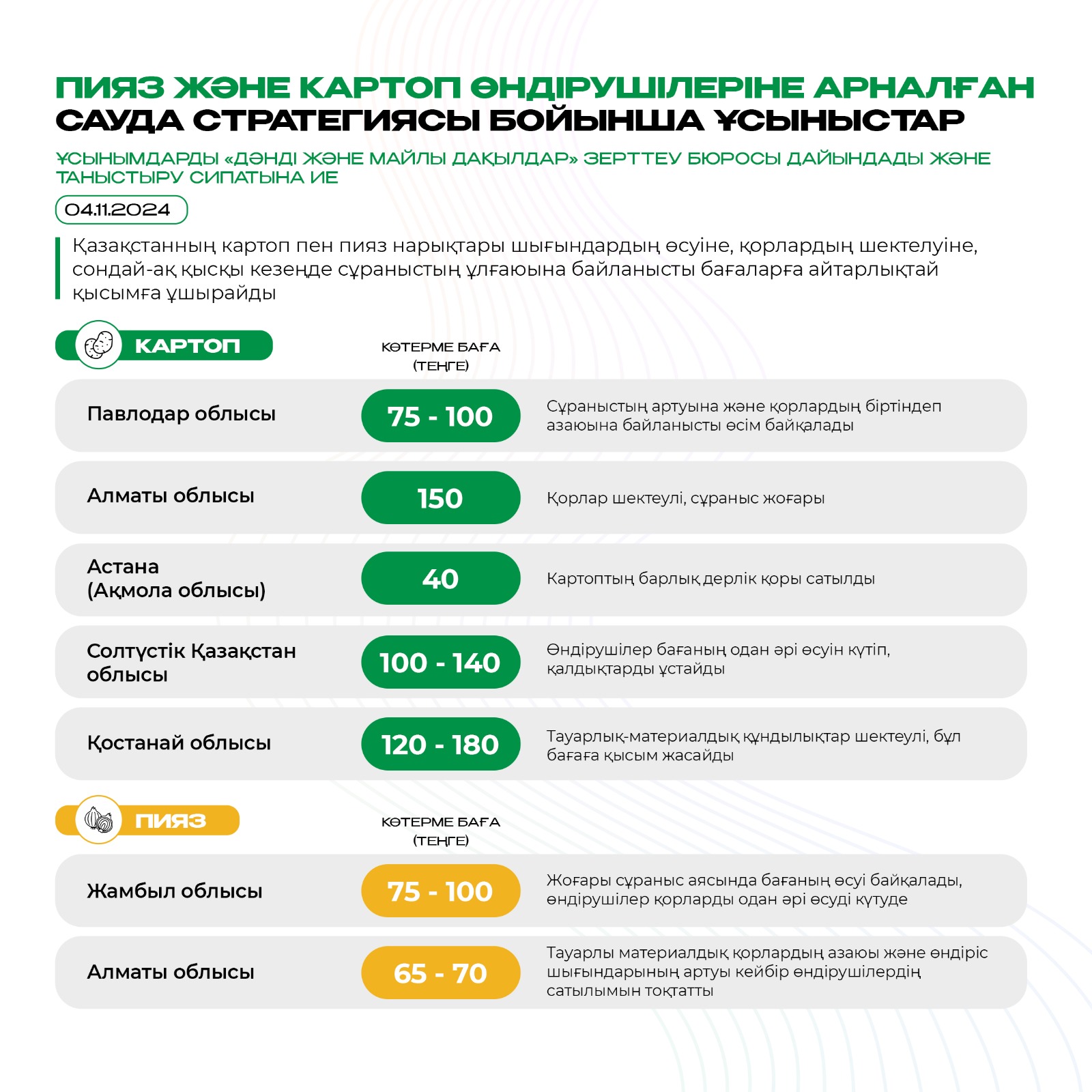 Пияз және картоп өндірушілеріне арналған сауда стратегиясы бойынша ұсыныстар 04.11.2024