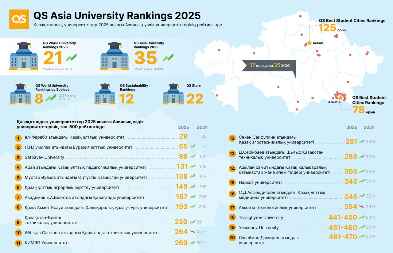 QS ASIA UNIVERSITY RANKINGS 2025 –  2025 ЖЫЛҒЫ АЗИЯНЫҢ ЕҢ ҮЗДІК УНИВЕРСИТЕТТЕР ЖАҢА РЕЙТИНГІНІҢ НӘТИЖЕЛЕРІ: ІЛГЕРІГЕ ҰМТЫЛЫС
