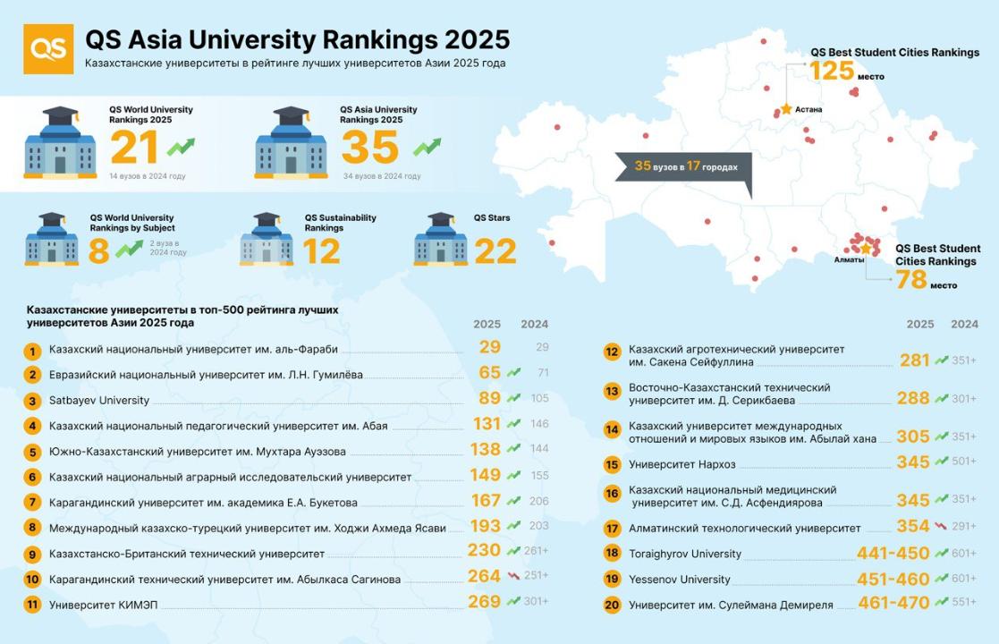 QS ASIA UNIVERSITY RANKINGS 2025 – 2025 жылғы Азияның ең үздік университеттерінің жаңа рейтингі нәтижелері: ілгеріге ұмтылыс