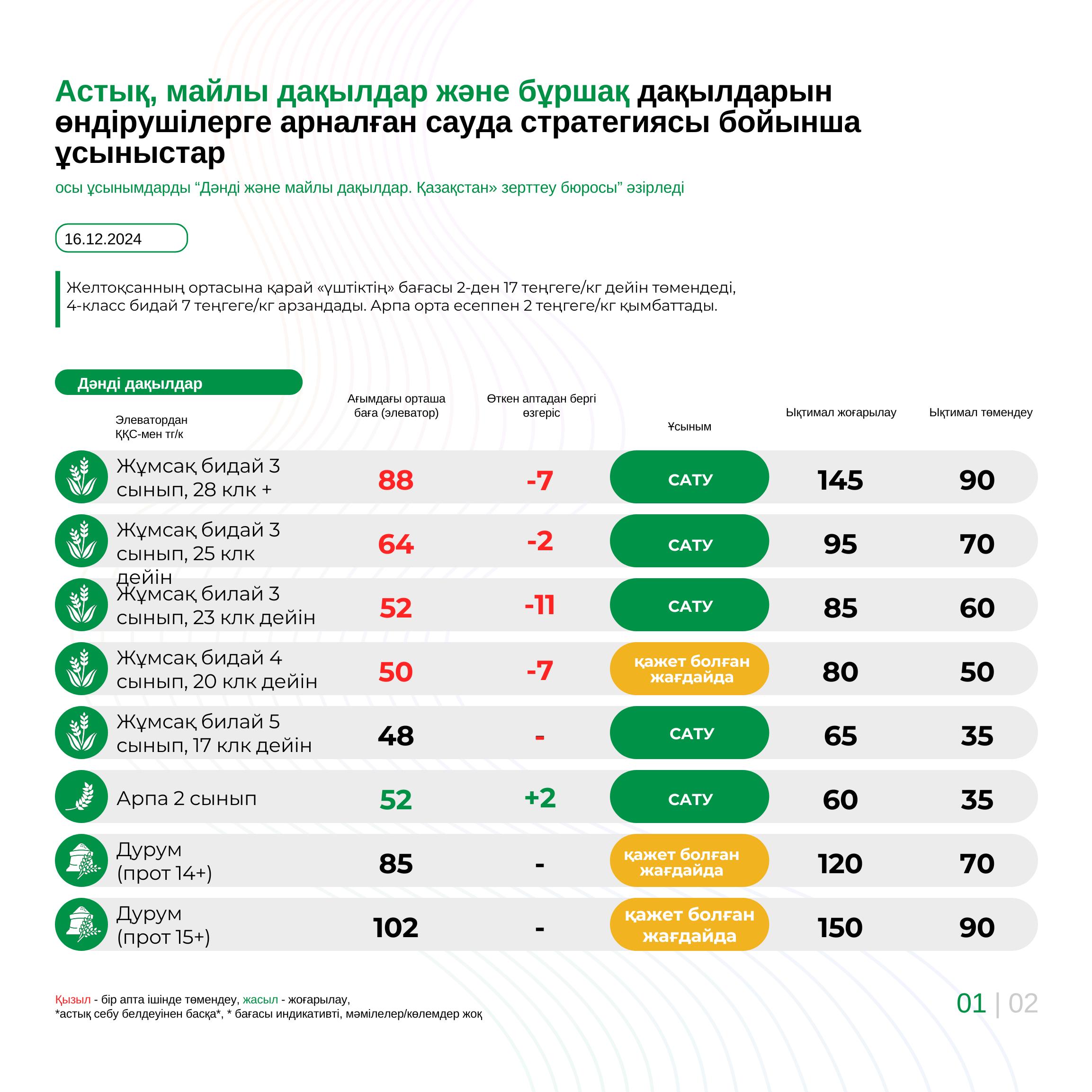 Астық, майлы дақылдар және бұршақ дақылдарын өндірушілерге арналған сауда стратегиясы бойынша ұсыныстар 16.12.2024