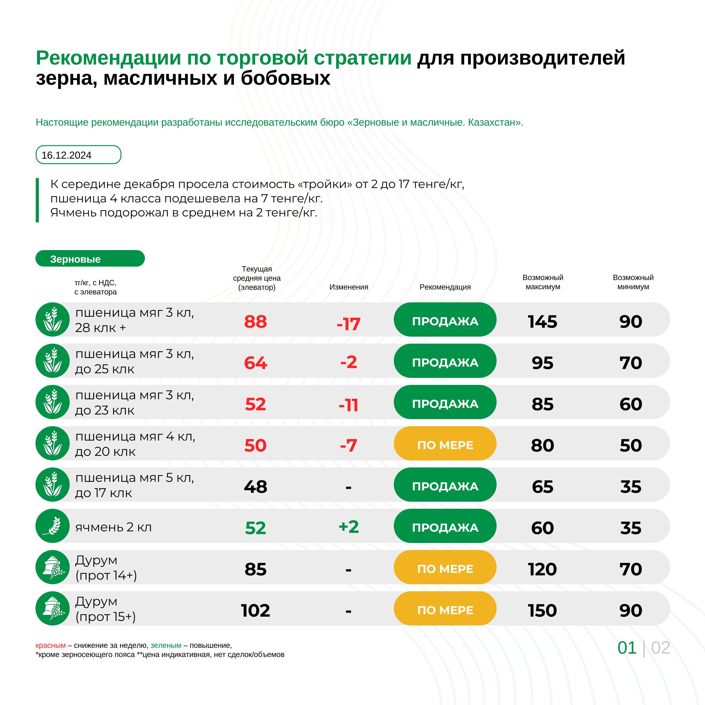 Рекомендации по торговой стратегии для  производителей зерна, масличных и бобовых 16.12.2024