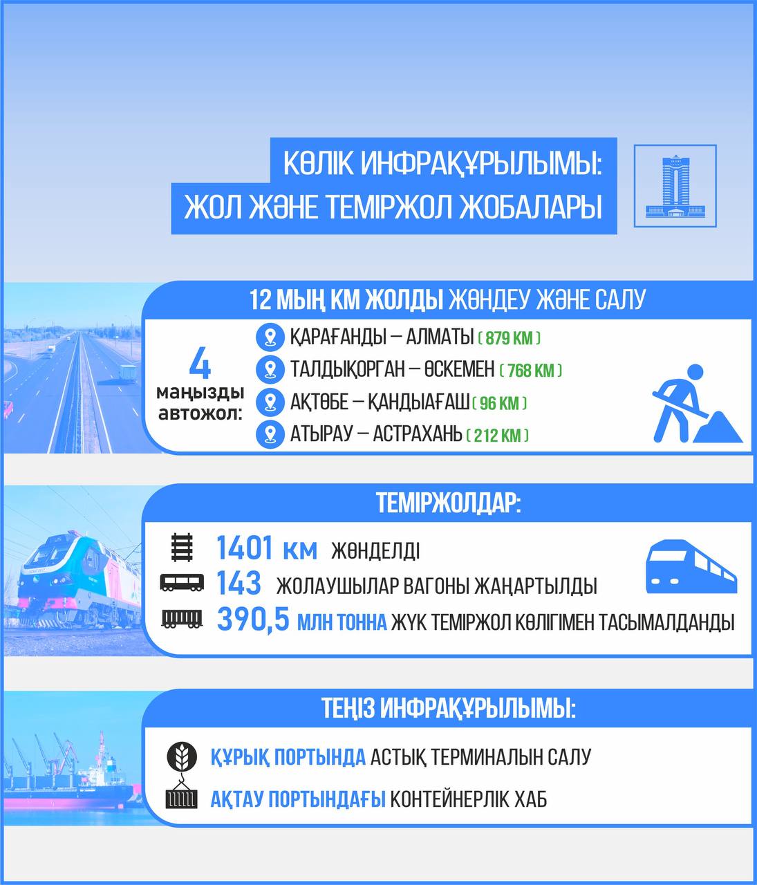 ТХКБ өсімі мен дамуы: 2024 жылы жүк тасымалының көлемі 63%-ға артып, 4 млн тоннадан асты