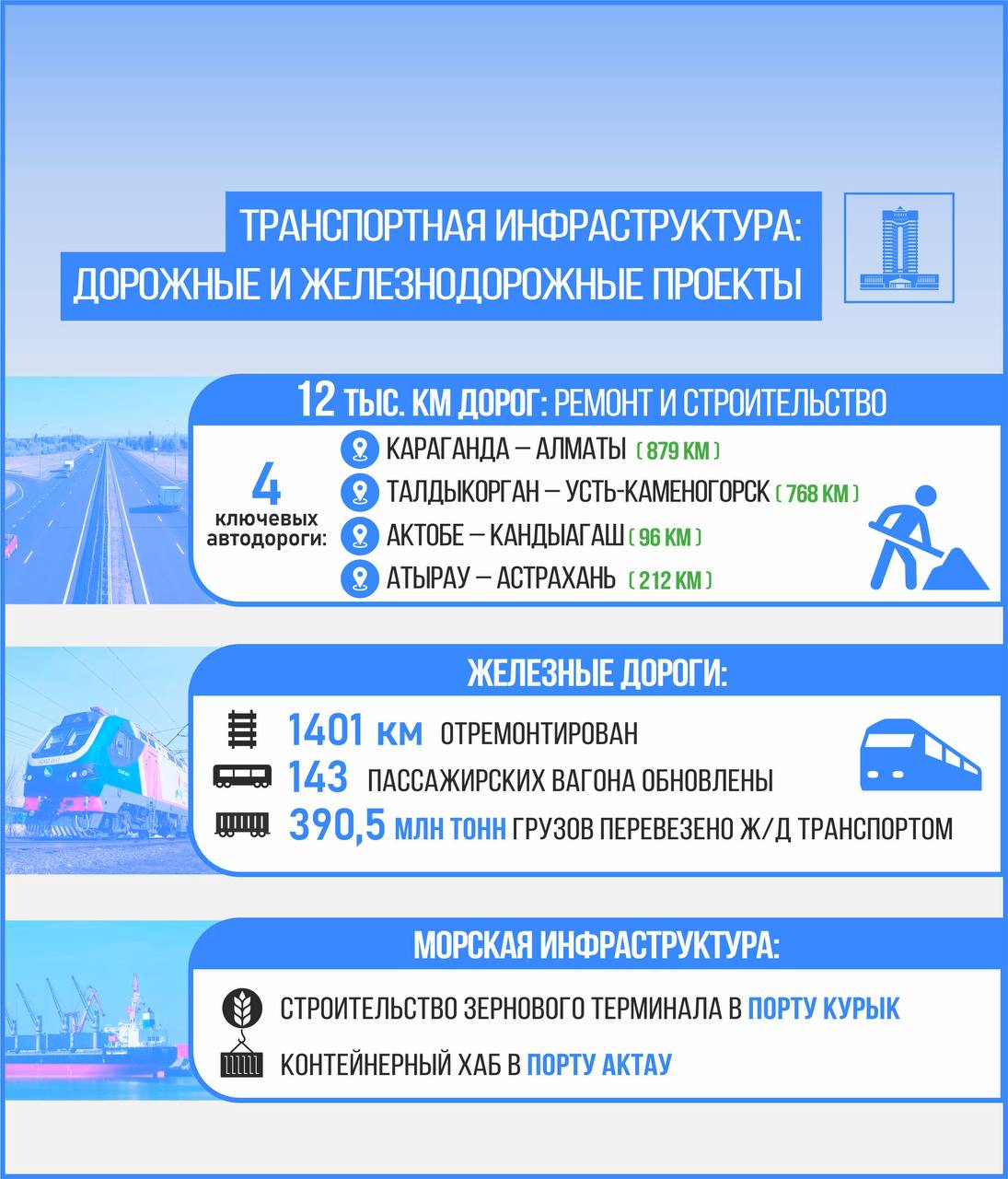 Рост и развитие ТМТМ: объем перевозок грузов в 2024 году увеличился на 63%, превысив 4 млн тонн