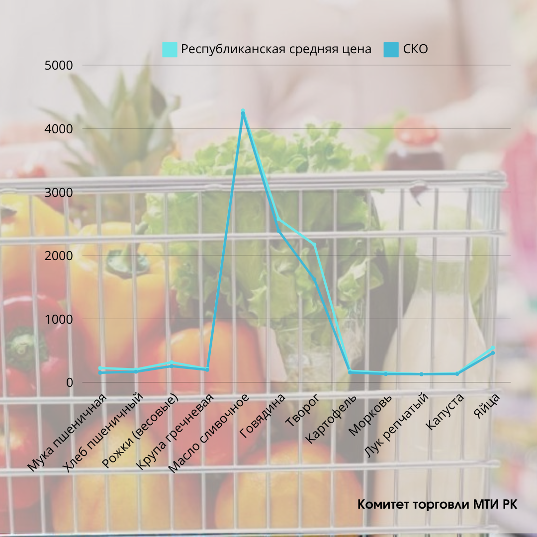 Цены на продукты в Северном Казахстане ниже республиканских