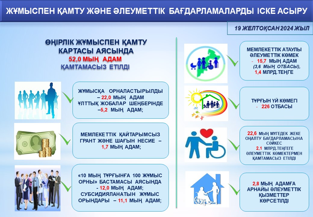 «Ақтөбе облысының жұмыспен қамтуды үйлестіру және әлеуметтік бағдарламалар басқармасы» ММ-нің 2024 жылғы жұмыс қорытындысы және 2025 жылға арналған жоспары.