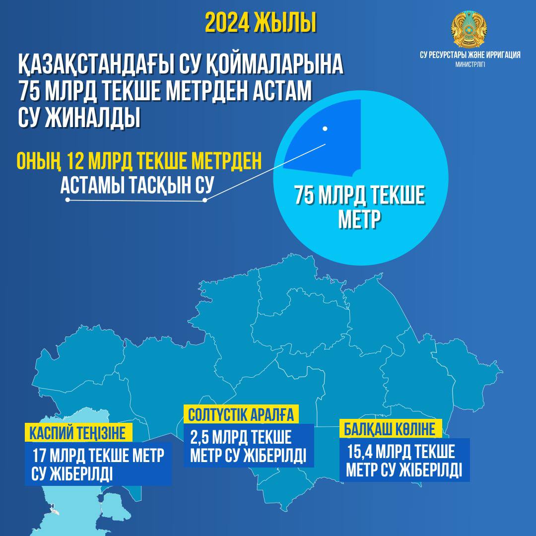 2024 жылы Қазақстандағы су қоймаларына 75 млрд текше метрден астам су жиналды. Оның 12 млрд текше метрден астамы тасқын су.