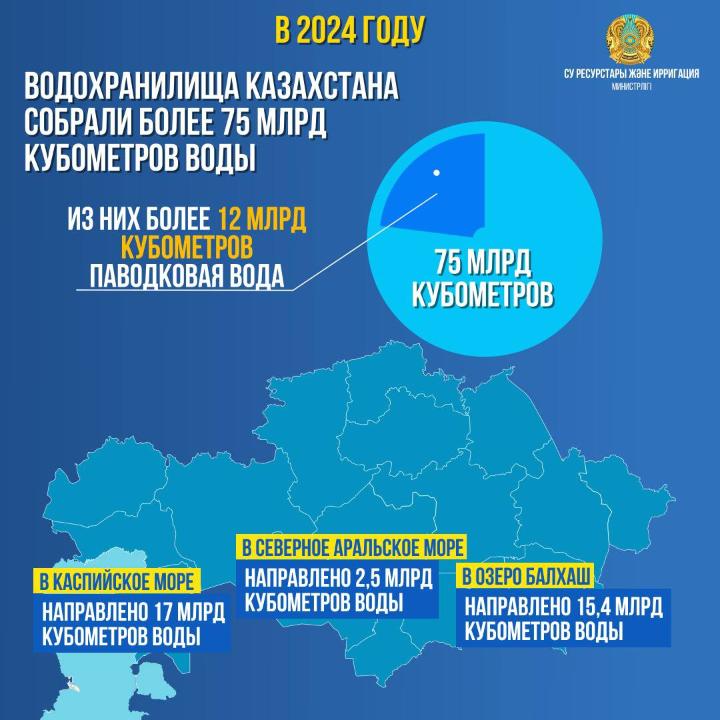 В 2024 году водохранилища Казахстана собрали более 75 млрд кубометров воды. Из них свыше 12 млрд кубометров – паводковая вода