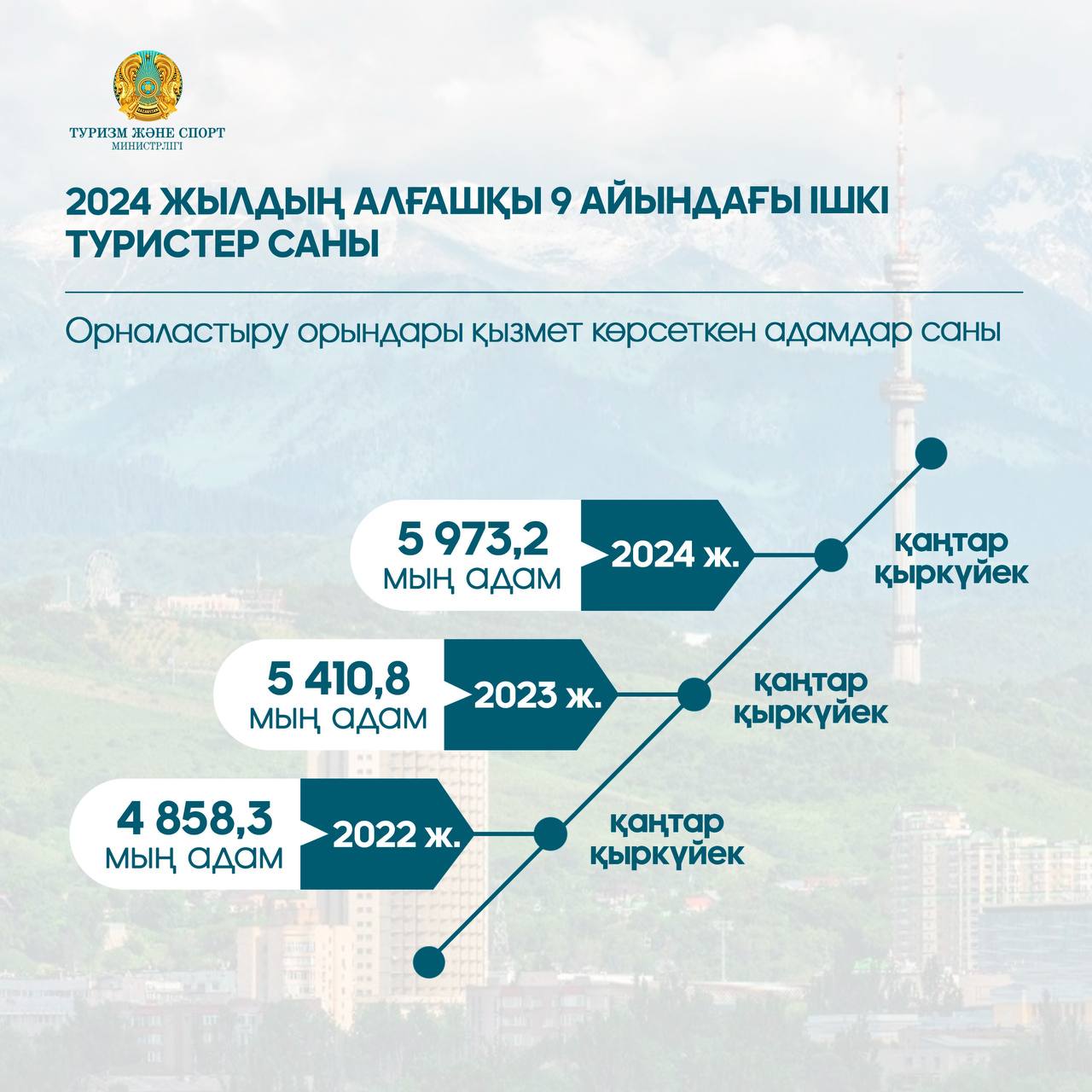 6 млн-ға жуық турист: Қазақстанда ішкі туристер саны артты