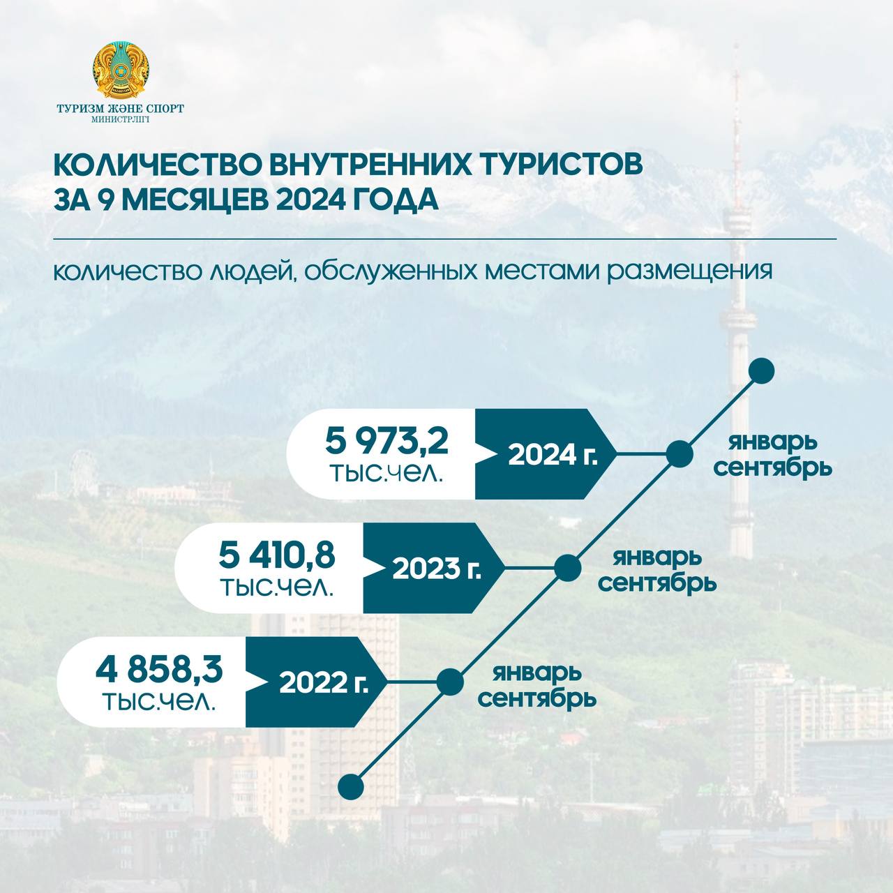 Около 6 млн туристов: Казахстан раскрывает новые горизонты внутреннего туризма