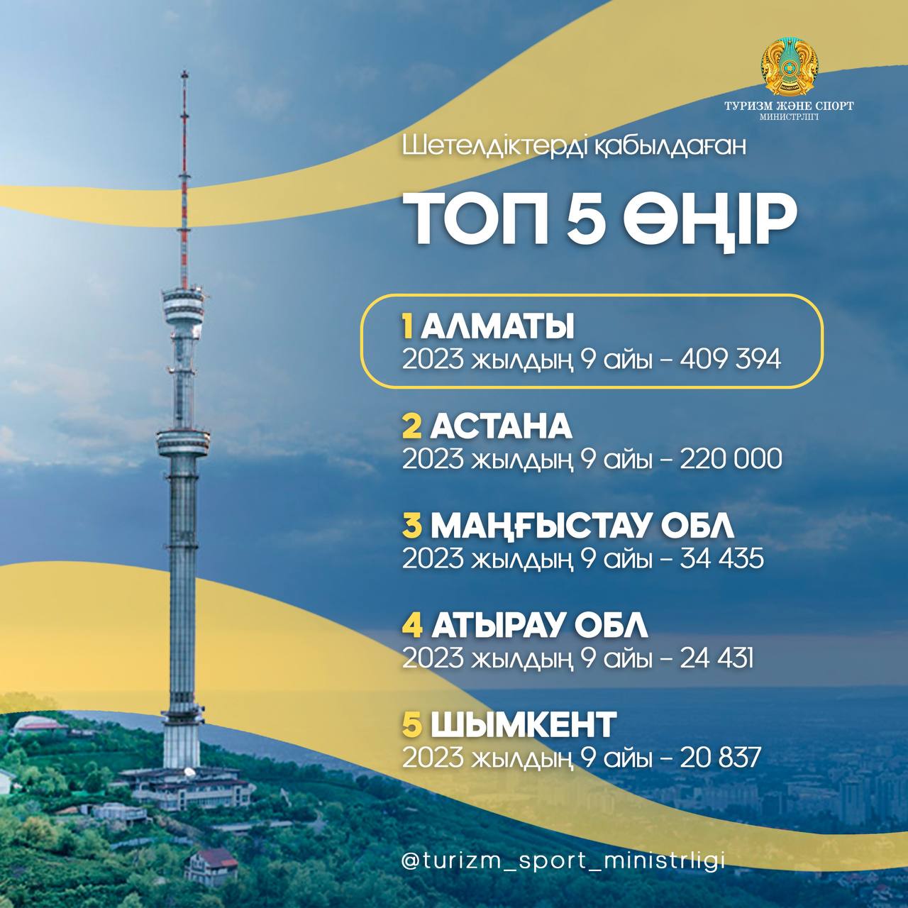 ТОП-5: ШЕТЕЛДІК ТУРИСТЕРДІ ЕҢ ҚӨП ҚАБЫЛДАҒАН ӨҢІРЛЕР