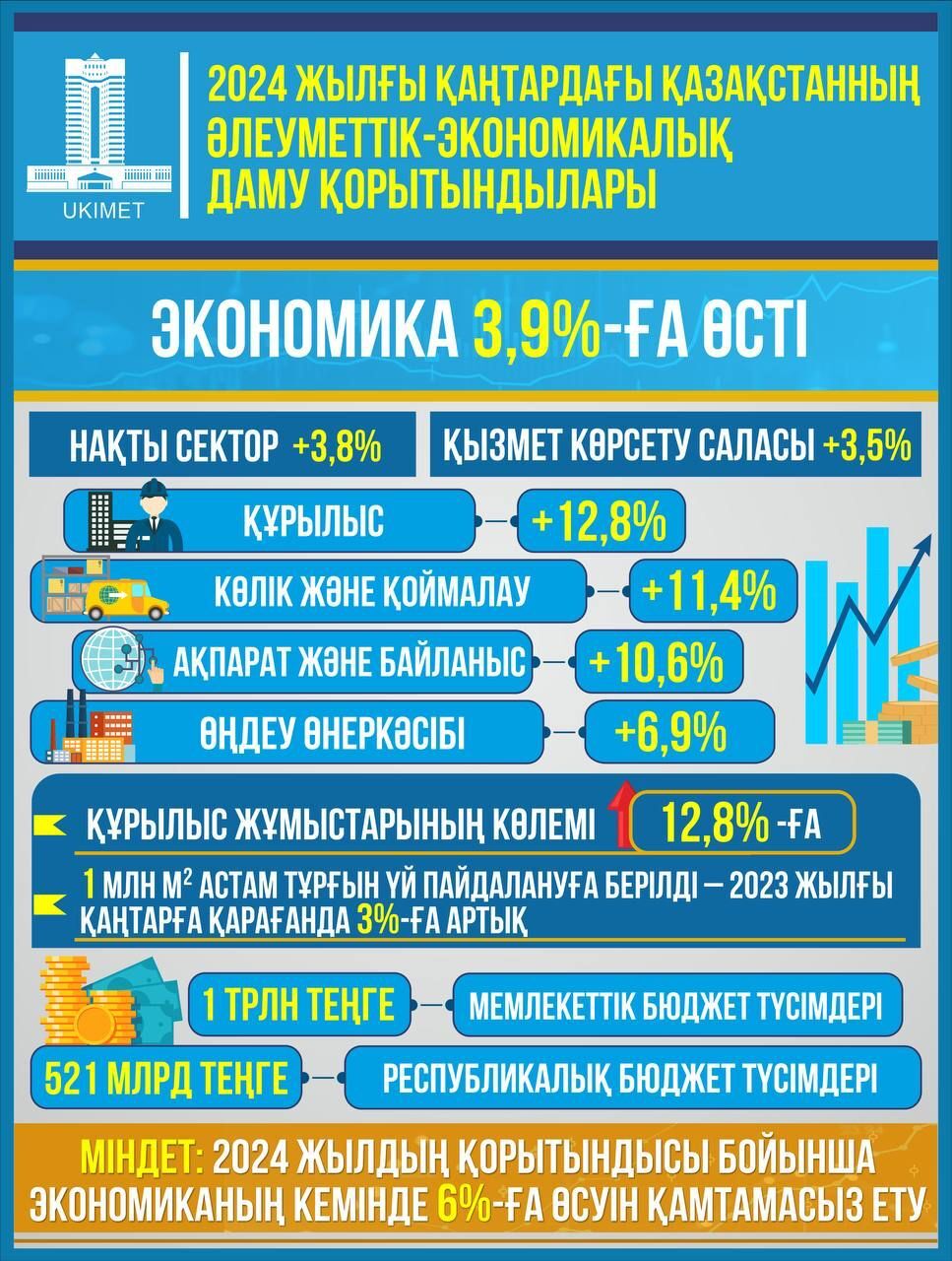 2024 жылғы қаңтардағы Қазақстанның әлеуметтік-экономикалық даму қорытындылары.