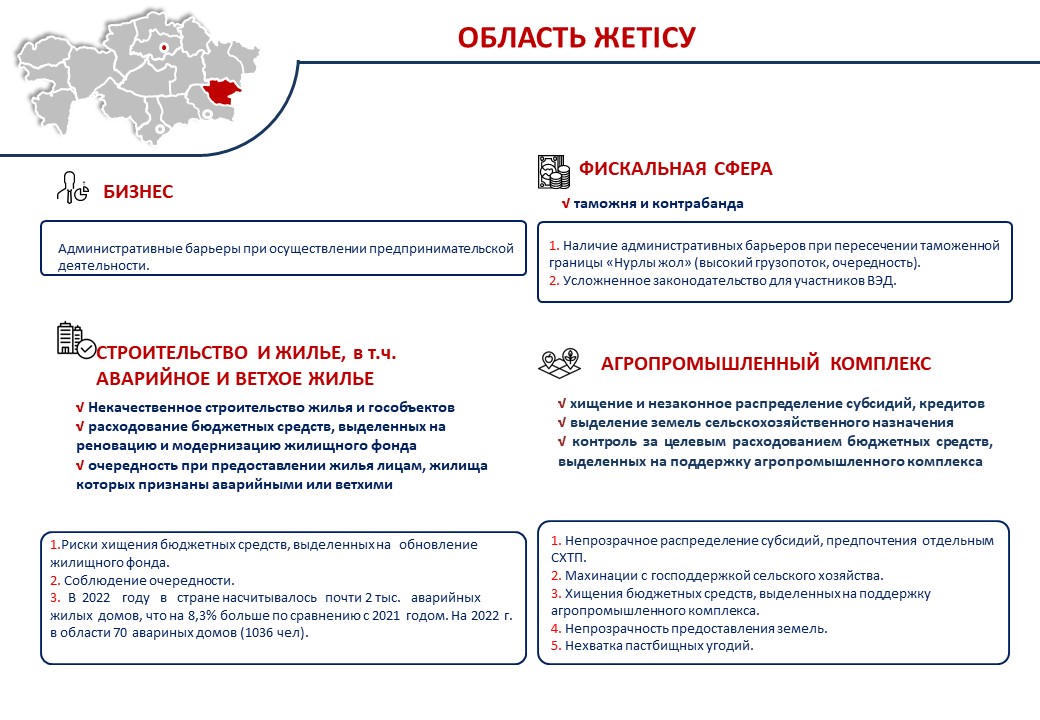 Карта коррупционных рисков