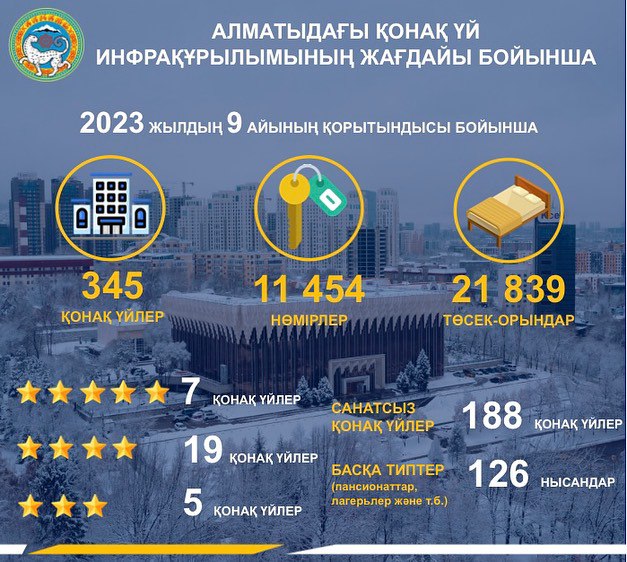 Алматыдағы қонақ үй инфрақұрылымының жағдайы бойынша
