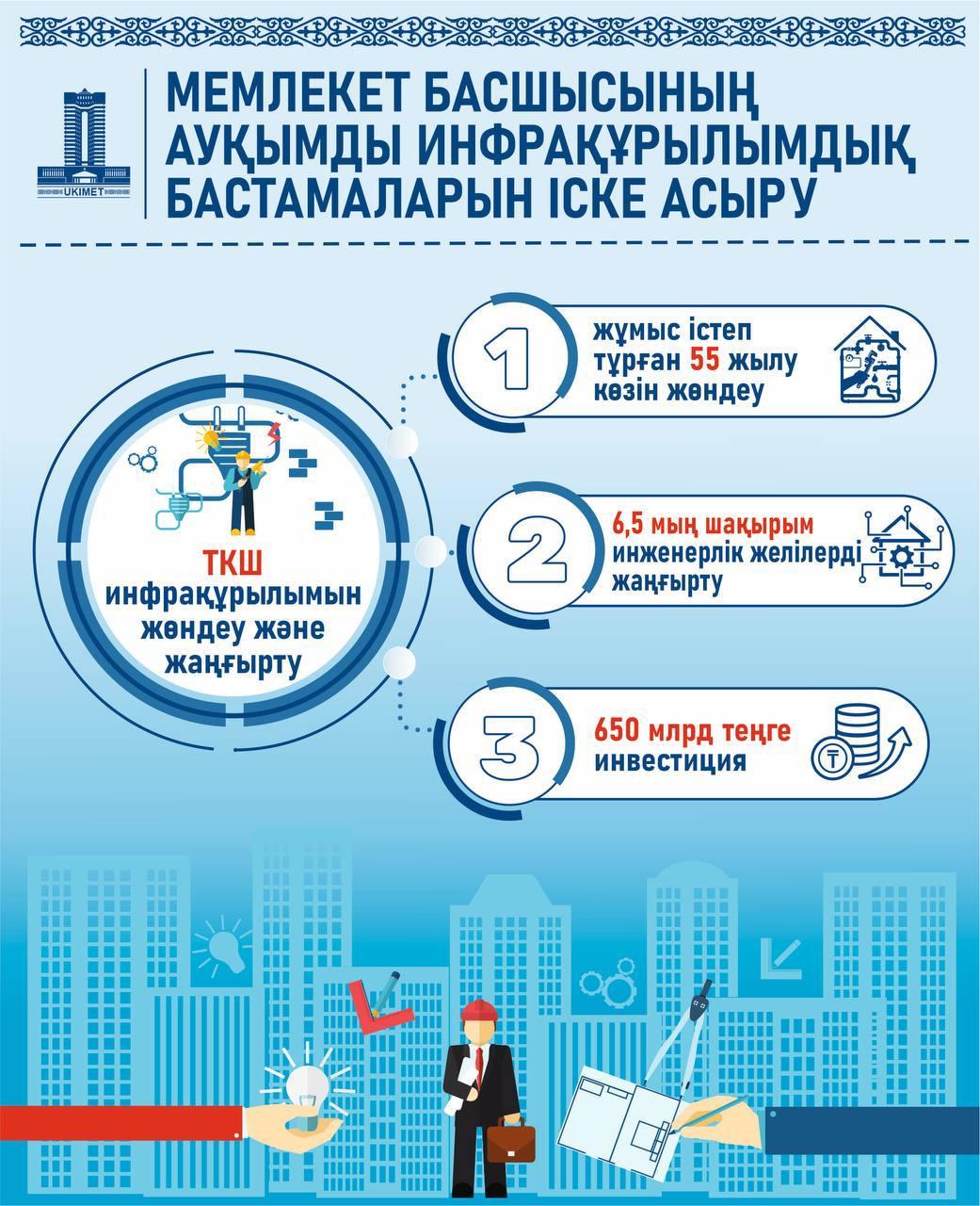 Мемлекет басшысының ауқымды инфрақұрылымдық бастамаларын іске асыру
