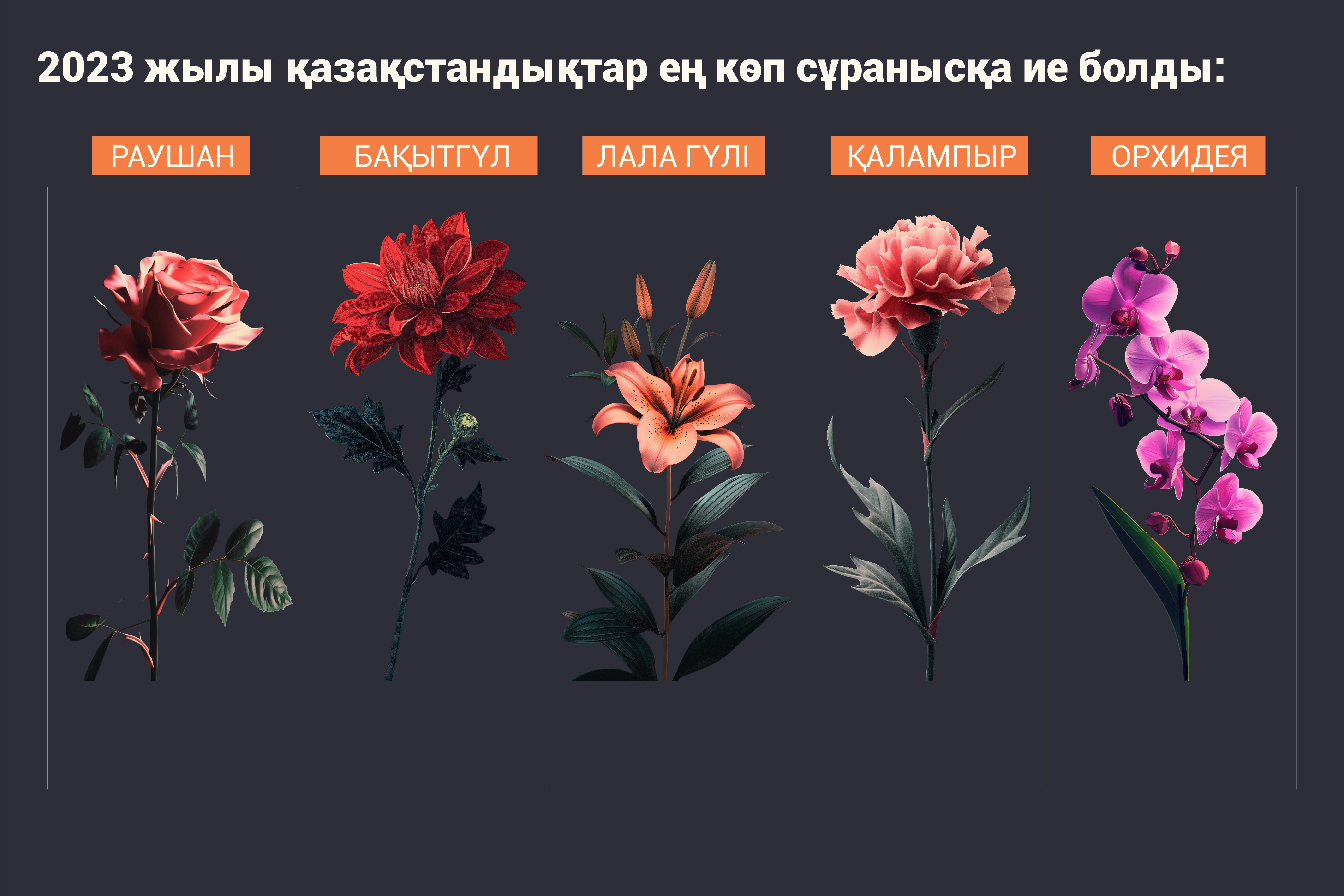 2023 жылы Қазақстан 150 млн дана гүл импорттады