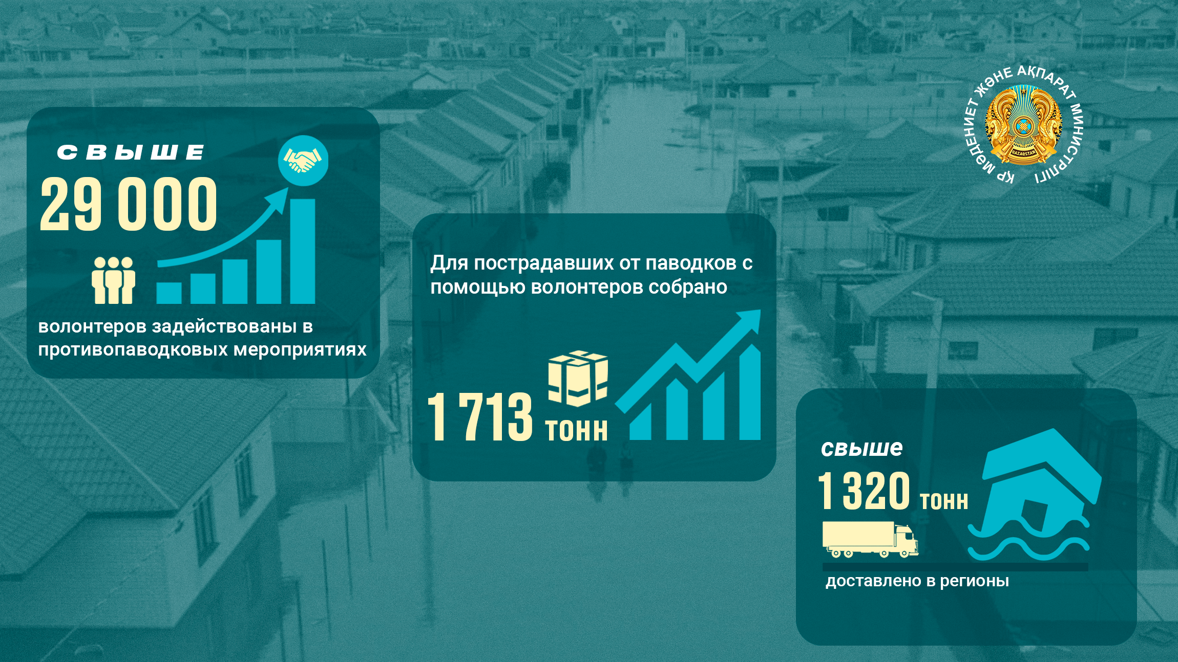 Волонтерлер су тасқынынан зардап шеккендерге 1713 тоннадан астам гуманитарлық көмек жинады